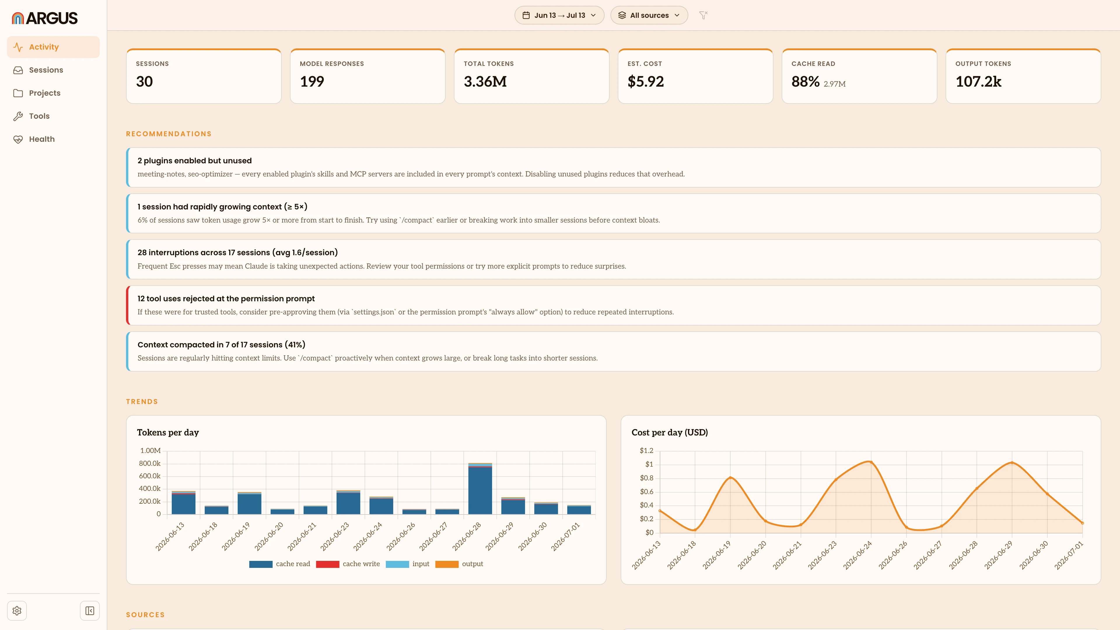 The Argus Activity view: sessions, tokens and estimated cost up top, with recommendations and daily token and cost trends below.