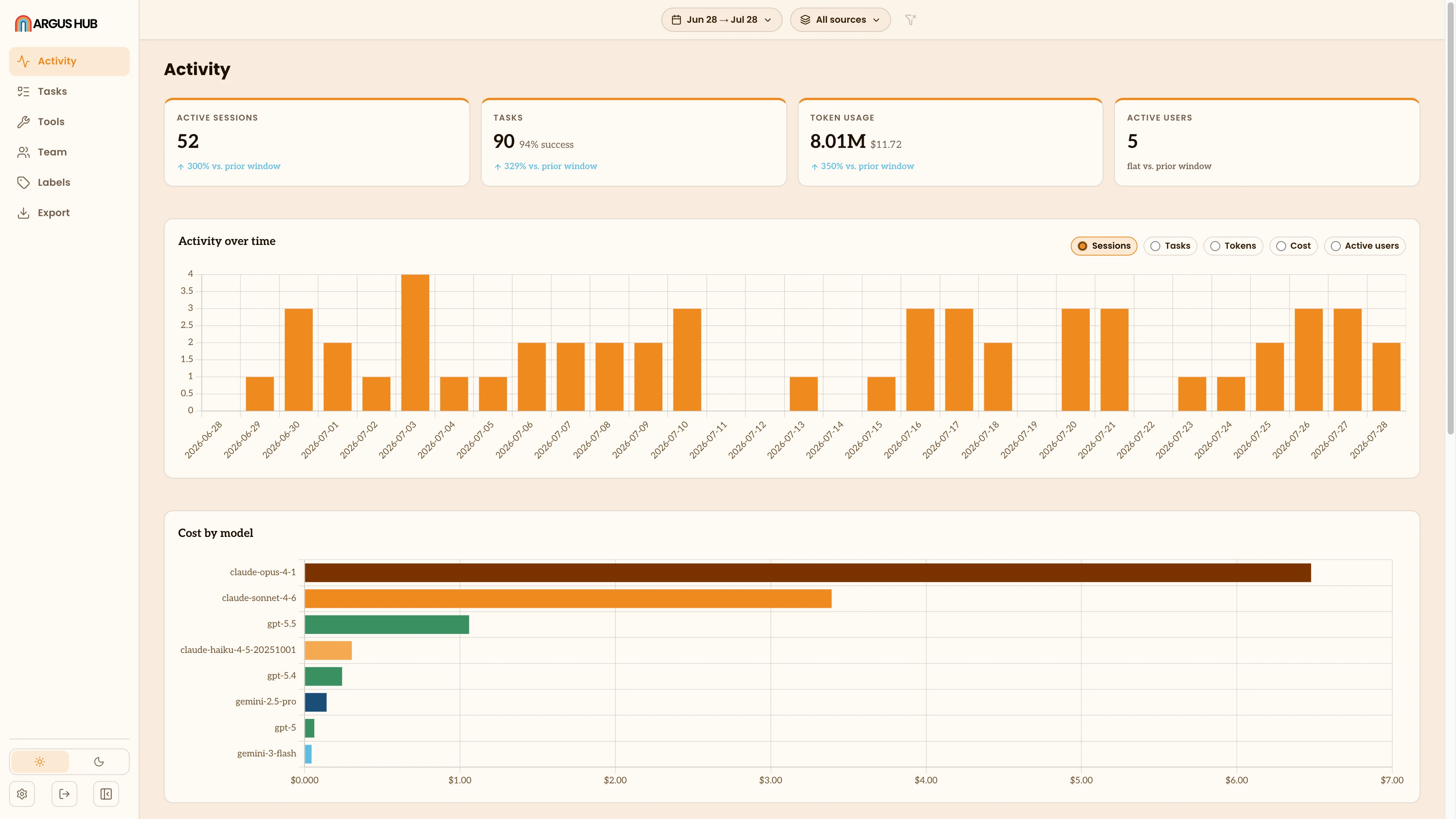 The Argus Hub Activity view: headline totals with trends against the prior window, the daily activity chart and cost by model.