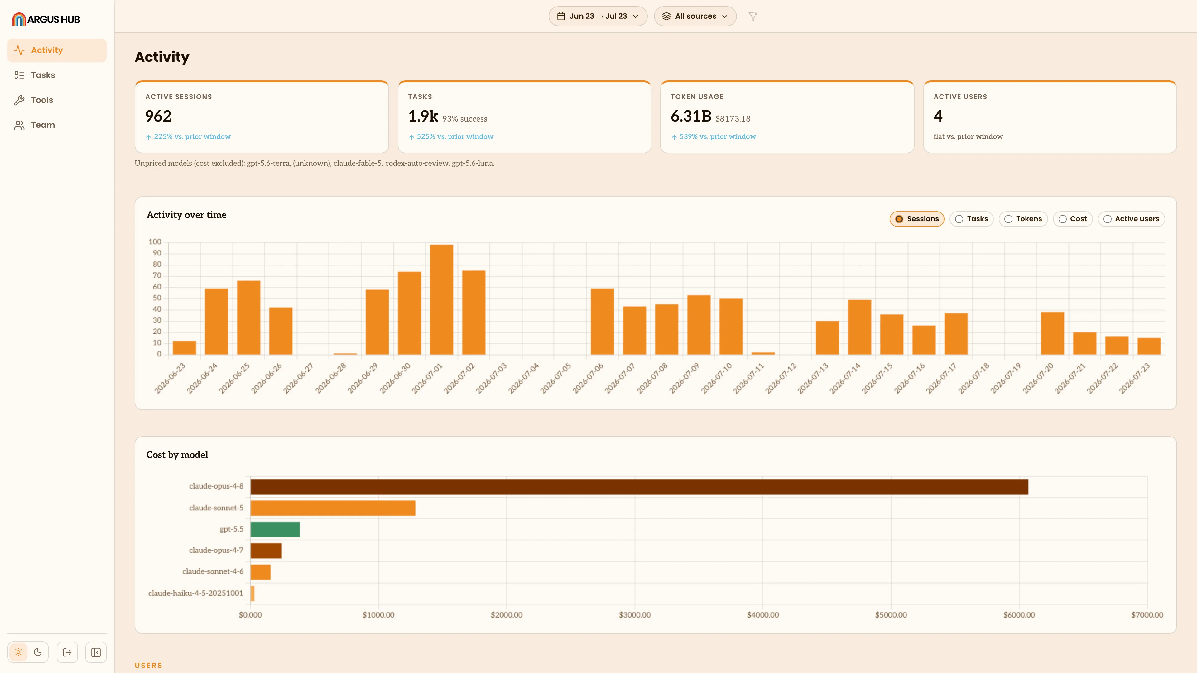 Argus Hub activity dashboard showing organization-wide usage, tasks, token usage and cost.