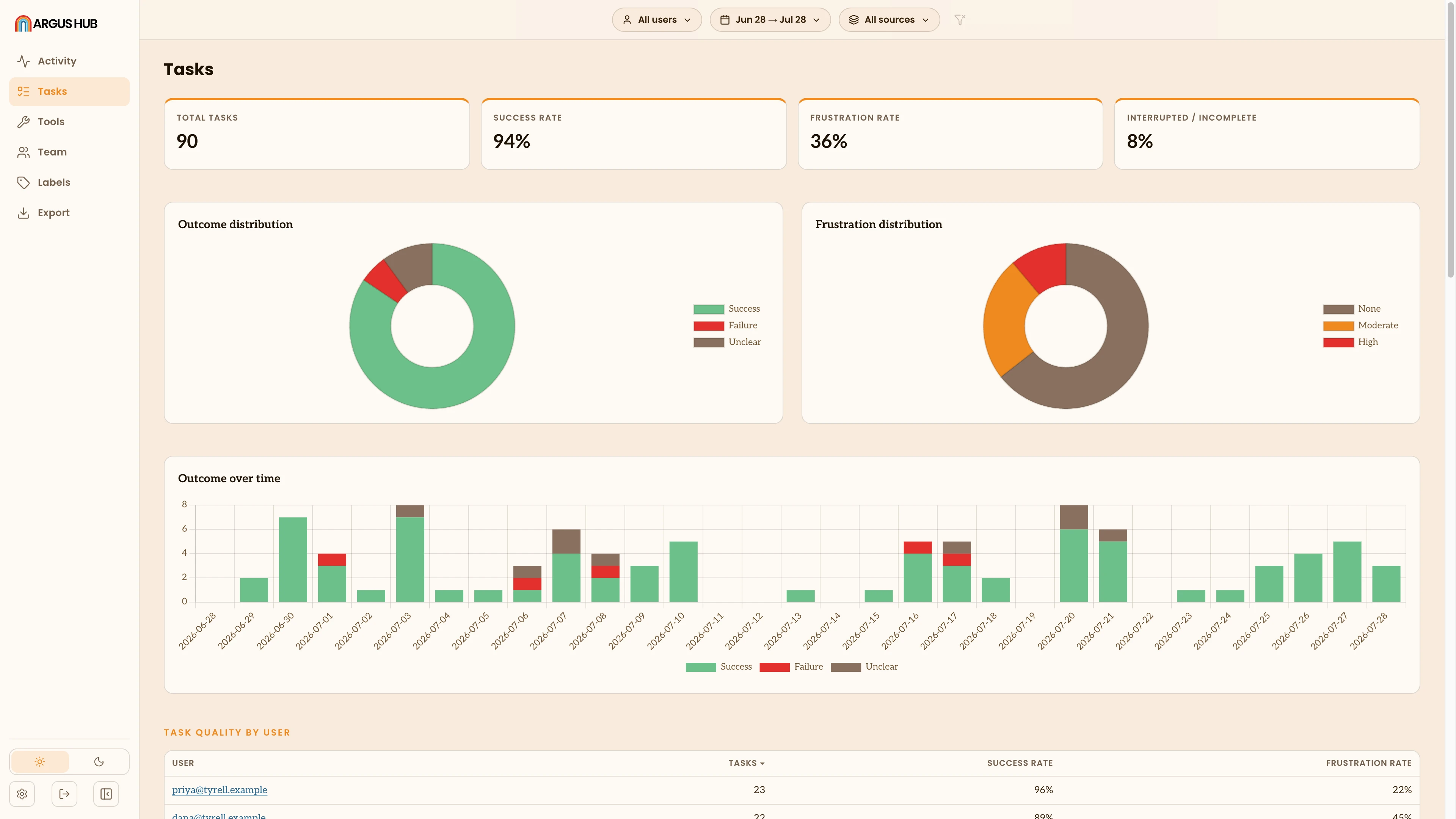 The Argus Hub Tasks view: headline totals, outcome and frustration donuts, and outcome over time.