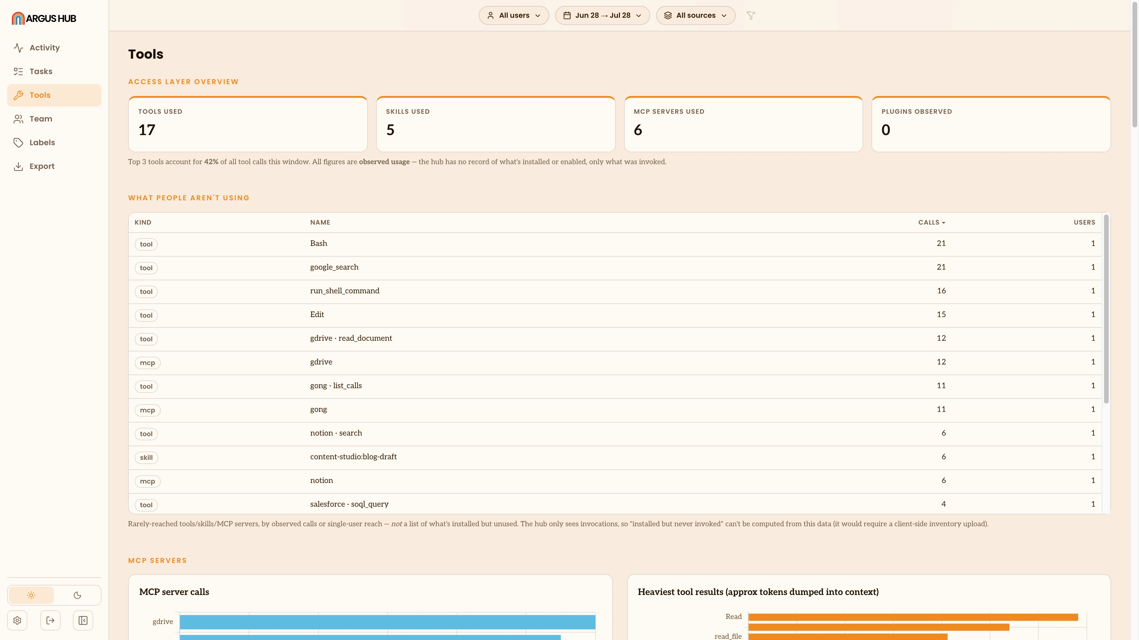 The Argus Hub Tools view: the access layer overview and the "what people aren't using" table.